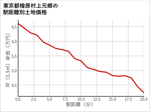 東京都檜原村上元郷の徒歩距離別の土地坪単価