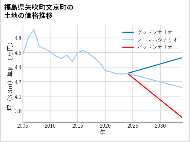 福島県矢吹町文京町の土地価格推移