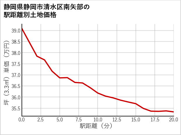 静岡県静岡市清水区南矢部の徒歩距離別の土地坪単価