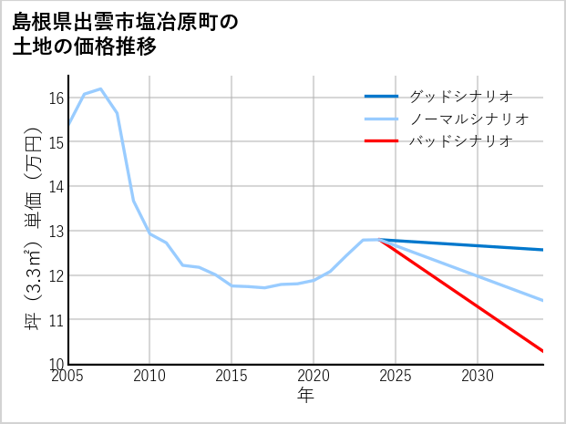 島根県出雲市塩冶原町の土地価格推移