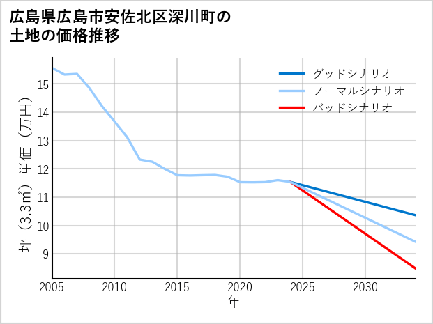 広島県広島市安佐北区深川町の土地価格推移