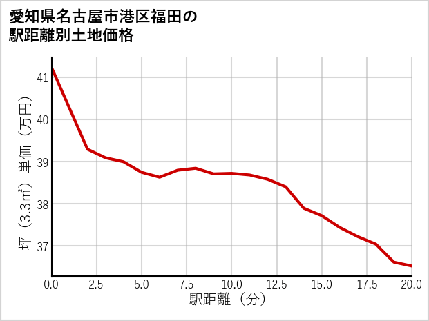 愛知県名古屋市港区福田の徒歩距離別の土地坪単価