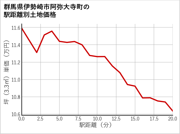 群馬県伊勢崎市阿弥大寺町の徒歩距離別の土地坪単価