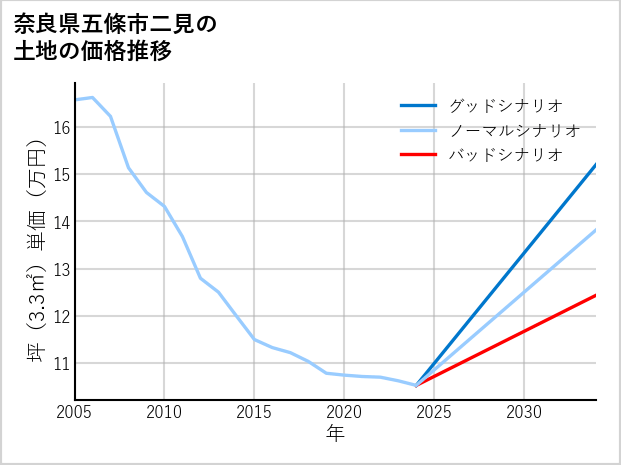 奈良県五條市二見の土地価格推移