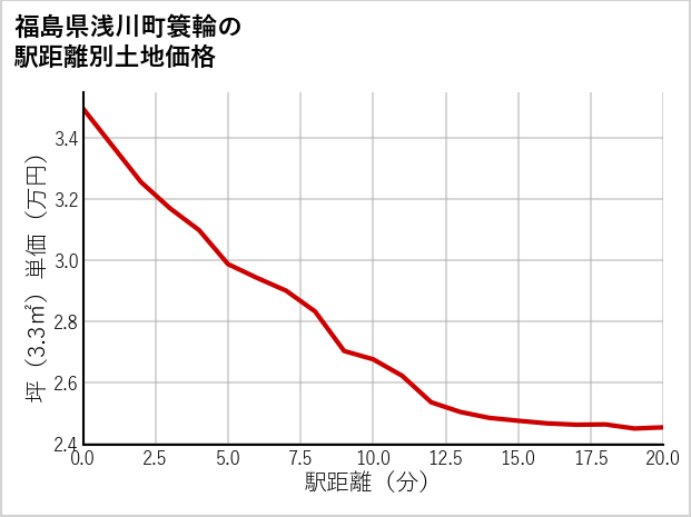 福島県浅川町簑輪の徒歩距離別の土地坪単価