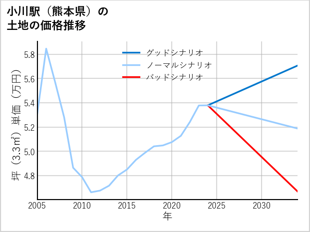 小川駅（熊本県）の土地価格推移