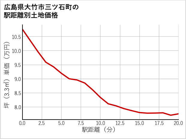 広島県大竹市三ツ石町の徒歩距離別の土地坪単価