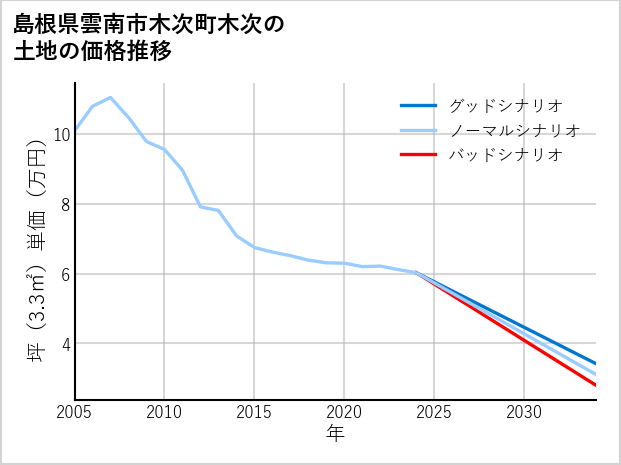 島根県雲南市木次町木次の土地価格推移