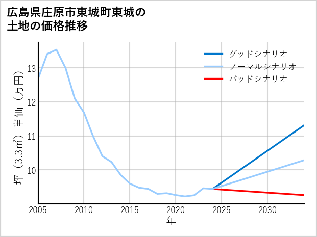 広島県庄原市東城町東城の土地価格推移