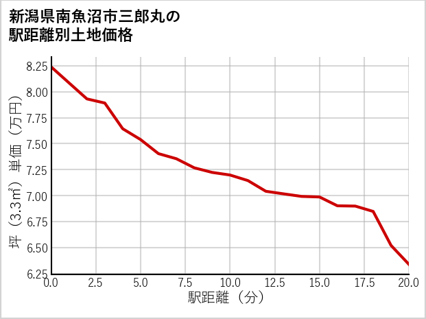 新潟県南魚沼市三郎丸の徒歩距離別の土地坪単価