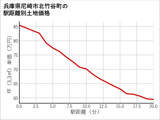 兵庫県尼崎市北竹谷町の徒歩距離別の土地坪単価