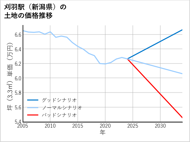 刈羽駅（新潟県）の土地価格推移