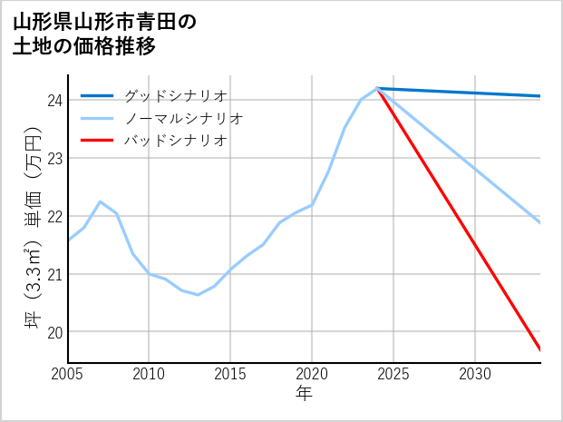 山形県山形市青田の土地価格推移