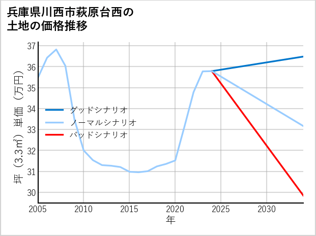 兵庫県川西市萩原台西の土地価格推移