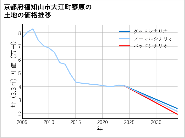 京都府福知山市大江町蓼原の土地価格推移
