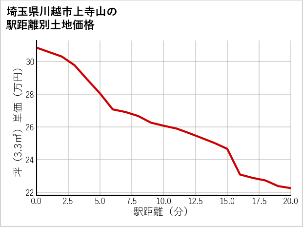 埼玉県川越市上寺山の徒歩距離別の土地坪単価