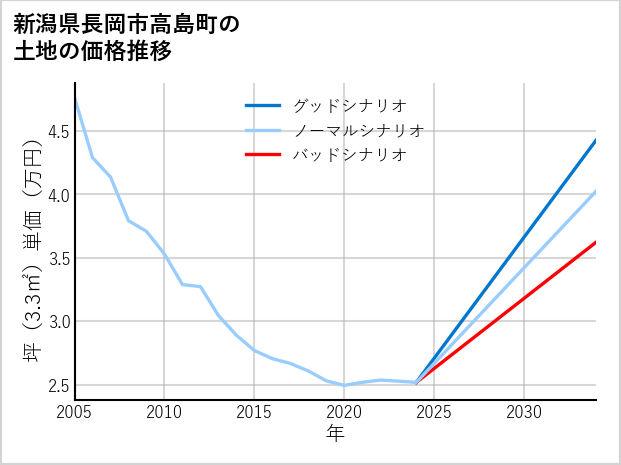新潟県長岡市高島町の土地価格推移