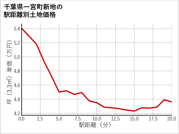 千葉県一宮町新地の徒歩距離別の土地坪単価