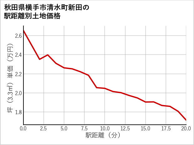 秋田県横手市清水町新田の徒歩距離別の土地坪単価