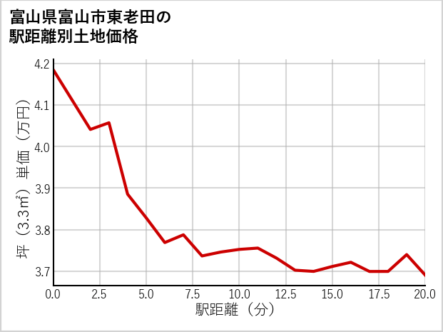 富山県富山市東老田の徒歩距離別の土地坪単価