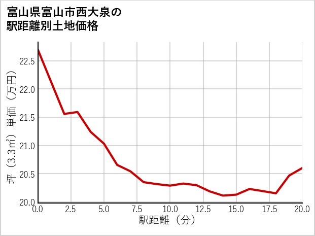 富山県富山市西大泉の徒歩距離別の土地坪単価
