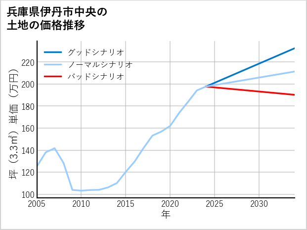 兵庫県伊丹市中央の土地価格推移