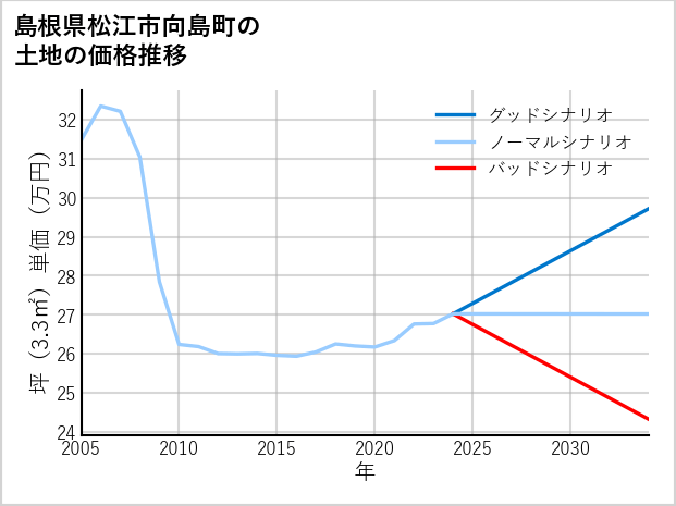 島根県松江市向島町の土地価格推移