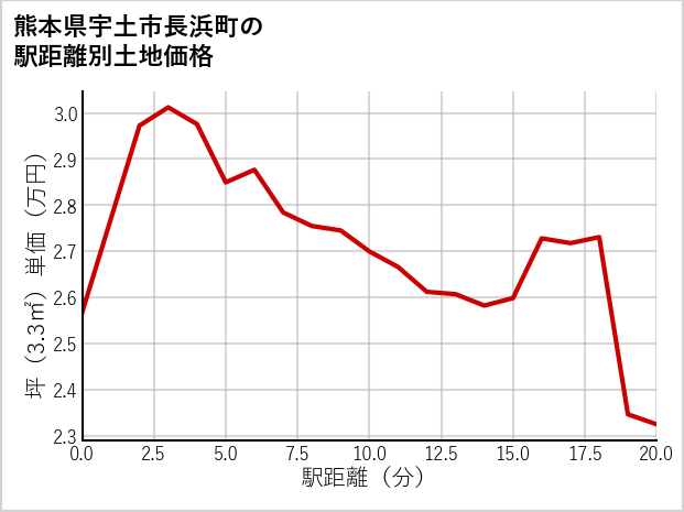 熊本県宇土市長浜町の徒歩距離別の土地坪単価
