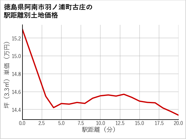 徳島県阿南市羽ノ浦町古庄の徒歩距離別の土地坪単価