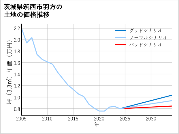 茨城県筑西市羽方の土地価格推移