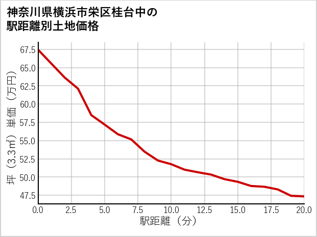 神奈川県横浜市栄区桂台中の徒歩距離別の土地坪単価