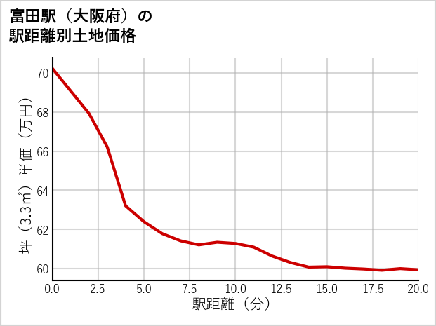 富田駅（大阪府）の徒歩距離別の土地坪単価