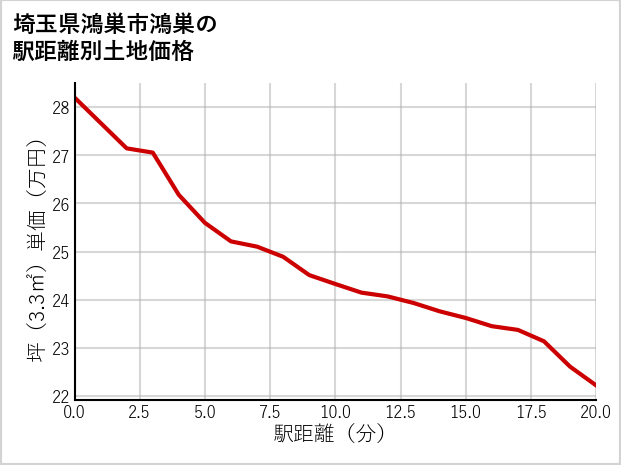 埼玉県鴻巣市鴻巣の徒歩距離別の土地坪単価