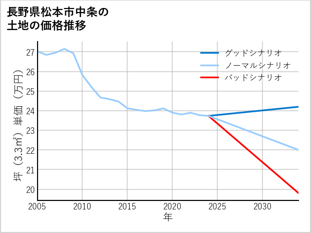 長野県松本市中条の土地価格推移