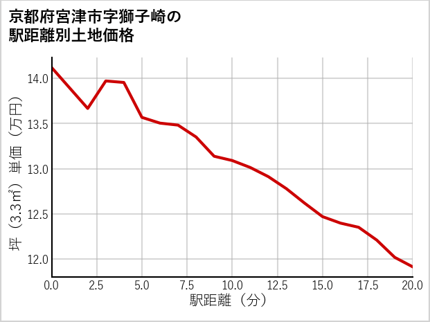 京都府宮津市獅子崎の徒歩距離別の土地坪単価