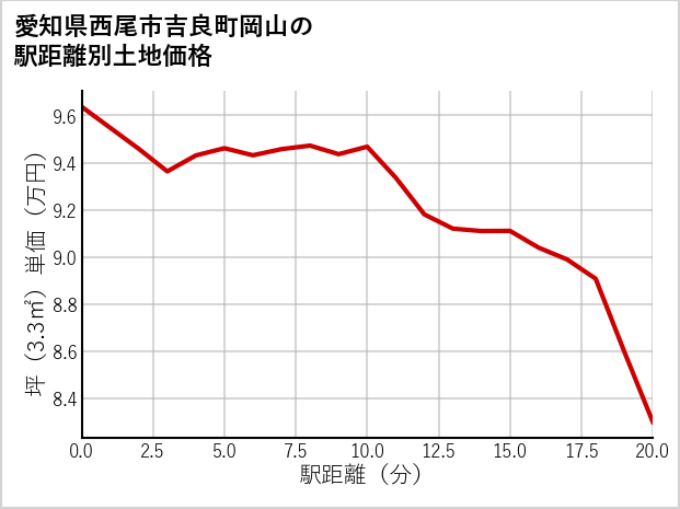 愛知県西尾市吉良町岡山の徒歩距離別の土地坪単価