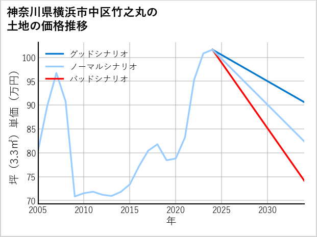 神奈川県横浜市中区竹之丸の土地価格推移