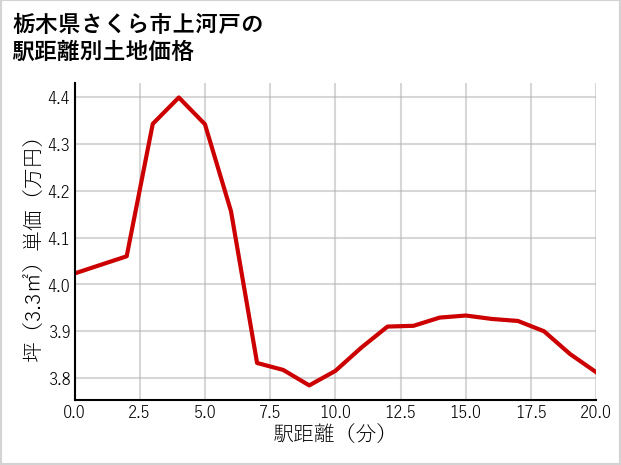 栃木県さくら市上河戸の徒歩距離別の土地坪単価
