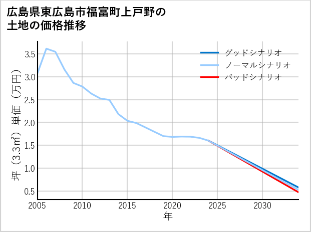 広島県東広島市福富町上戸野の土地価格推移