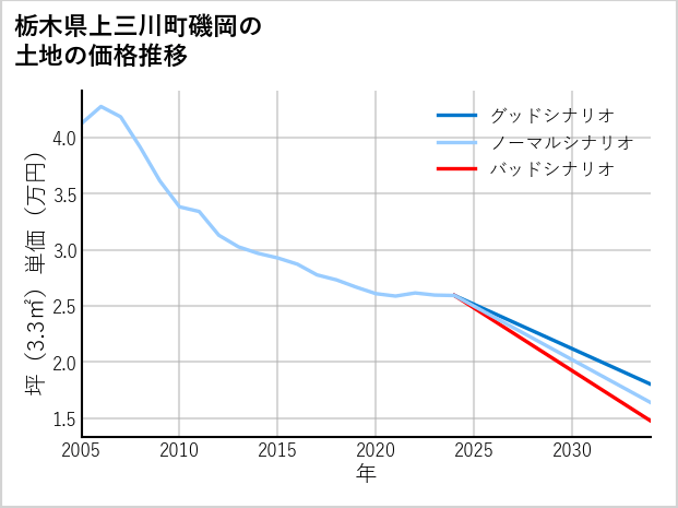 栃木県上三川町磯岡の土地価格推移