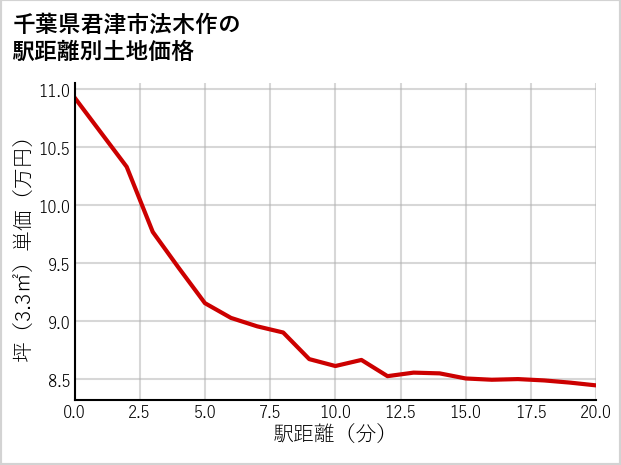 千葉県君津市法木作の徒歩距離別の土地坪単価