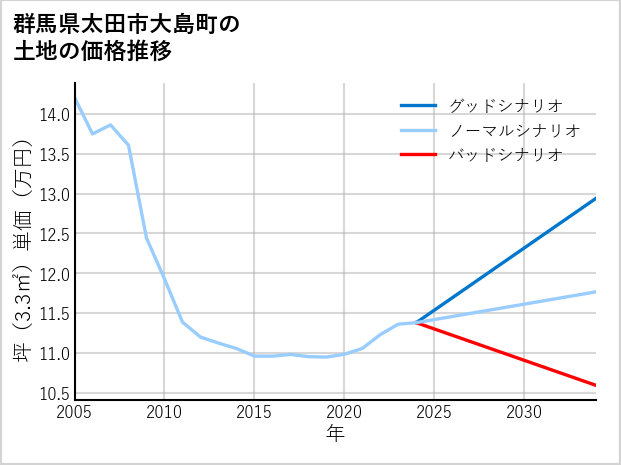 群馬県太田市大島町の土地価格推移