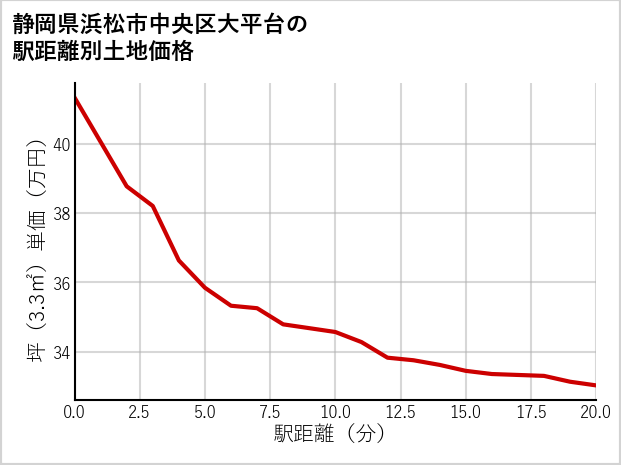 静岡県浜松市中央区大平台の徒歩距離別の土地坪単価
