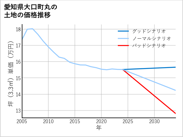 愛知県大口町丸の土地価格推移