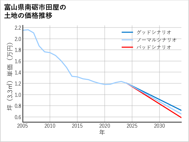 富山県南砺市田屋の土地価格推移