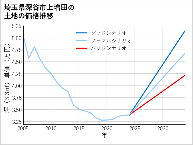 埼玉県深谷市上増田の土地価格推移