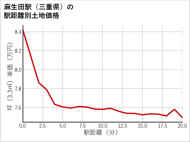 麻生田駅（三重県）の徒歩距離別の土地坪単価