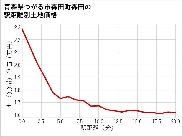 青森県つがる市森田町森田の徒歩距離別の土地坪単価