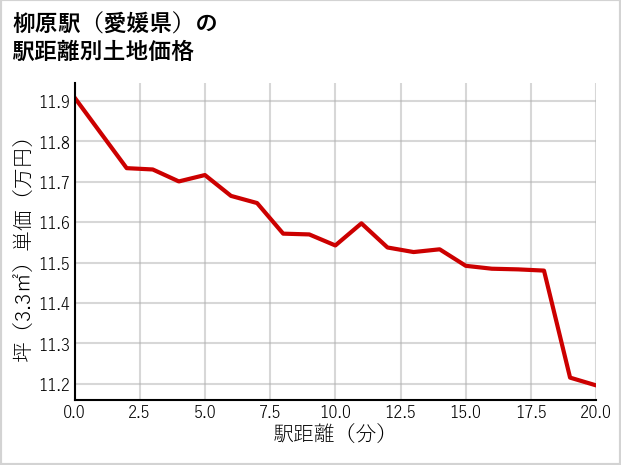 柳原駅（愛媛県）の徒歩距離別の土地坪単価