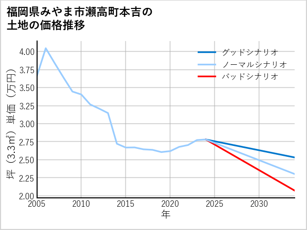 福岡県みやま市瀬高町本吉の土地価格推移